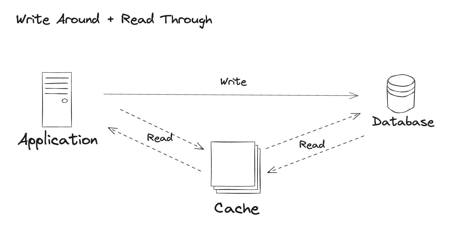 write-around-read-through.png